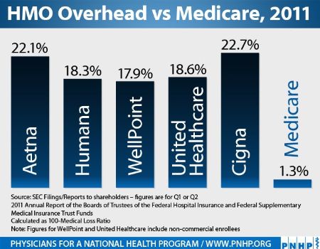medicare for all, less expensive, more humane